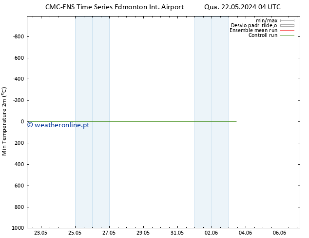 temperatura mín. (2m) CMC TS Qua 22.05.2024 22 UTC