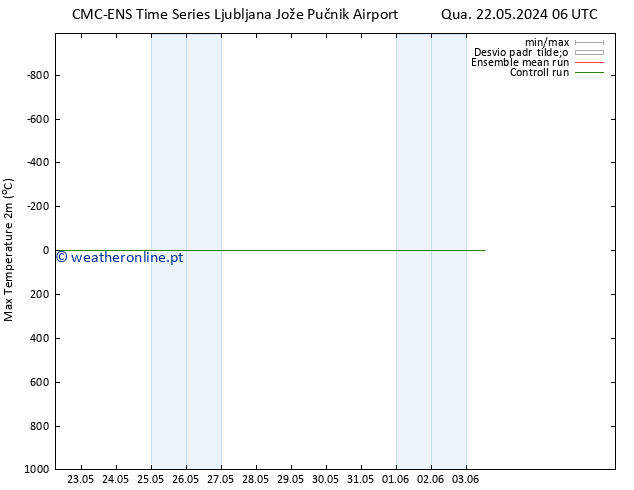 temperatura máx. (2m) CMC TS Sáb 01.06.2024 06 UTC