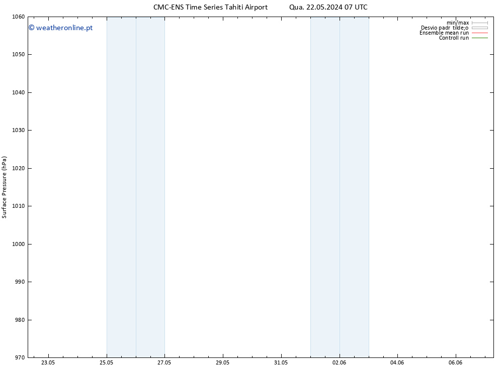 pressão do solo CMC TS Sáb 25.05.2024 19 UTC