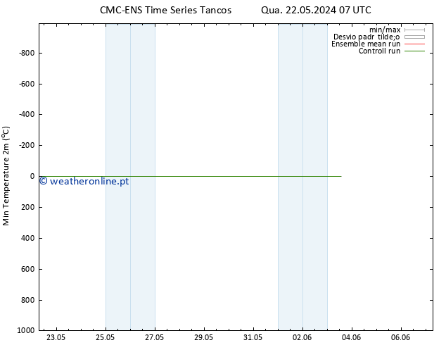 temperatura mín. (2m) CMC TS Qui 30.05.2024 07 UTC
