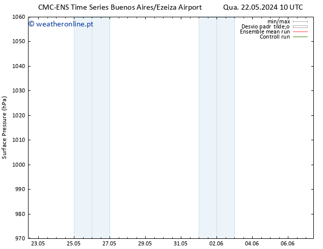 pressão do solo CMC TS Sáb 25.05.2024 04 UTC