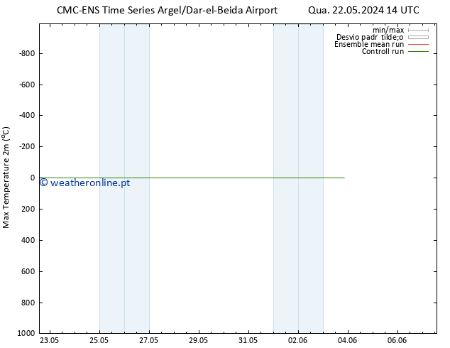 temperatura máx. (2m) CMC TS Seg 27.05.2024 14 UTC