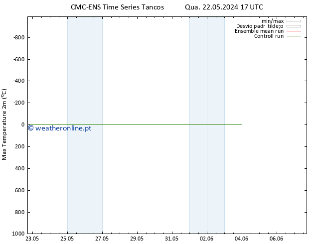 temperatura máx. (2m) CMC TS Sáb 25.05.2024 11 UTC
