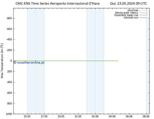 temperatura máx. (2m) CMC TS Qua 29.05.2024 09 UTC