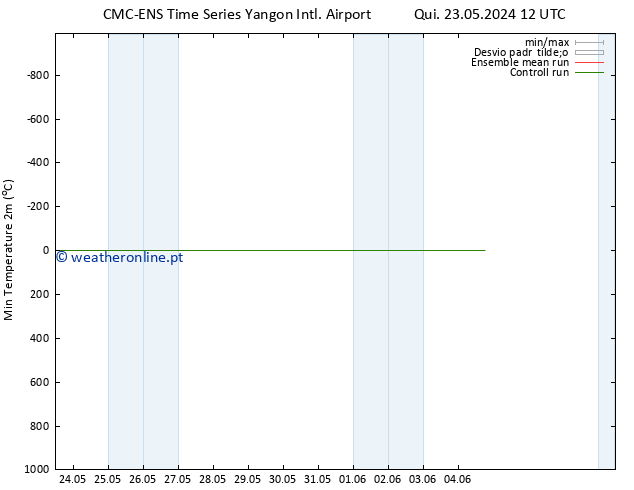 temperatura mín. (2m) CMC TS Sex 24.05.2024 12 UTC