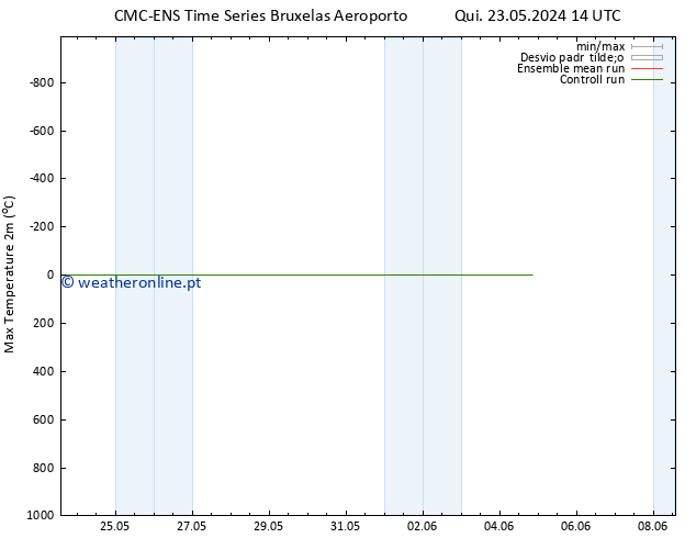 temperatura máx. (2m) CMC TS Ter 04.06.2024 14 UTC