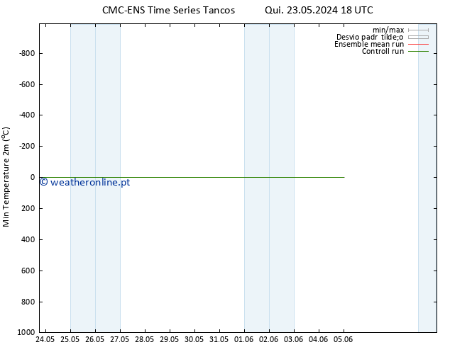 temperatura mín. (2m) CMC TS Sáb 25.05.2024 12 UTC