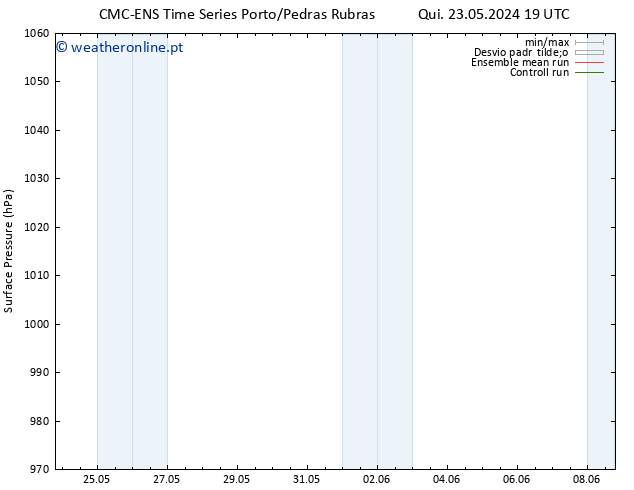 pressão do solo CMC TS Sáb 25.05.2024 13 UTC