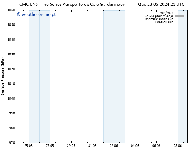 pressão do solo CMC TS Sex 31.05.2024 09 UTC