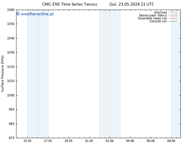 pressão do solo CMC TS Qui 30.05.2024 21 UTC