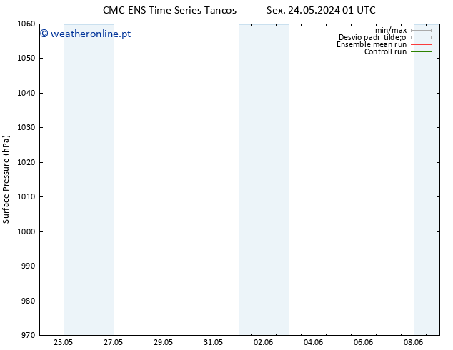 pressão do solo CMC TS Ter 28.05.2024 07 UTC