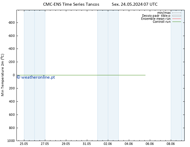 temperatura mín. (2m) CMC TS Seg 27.05.2024 07 UTC