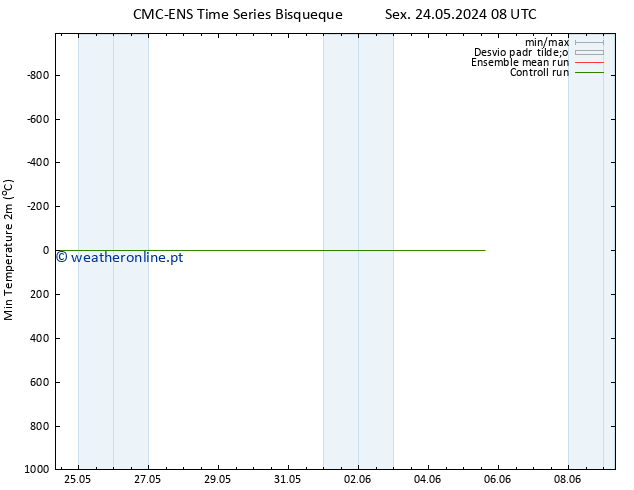 temperatura mín. (2m) CMC TS Seg 27.05.2024 08 UTC