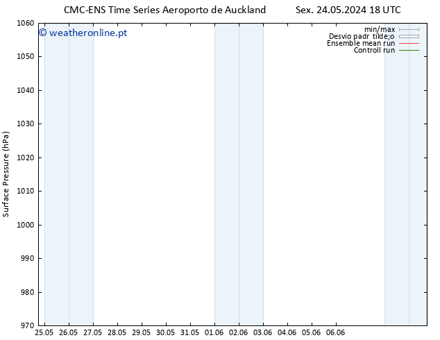 pressão do solo CMC TS Seg 27.05.2024 18 UTC