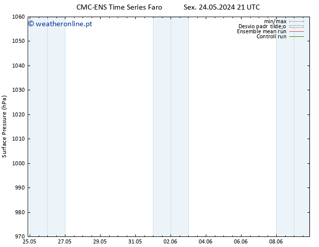 pressão do solo CMC TS Seg 03.06.2024 09 UTC