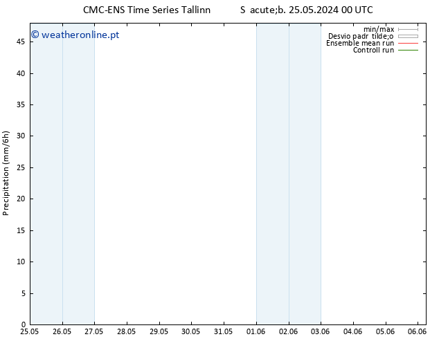 precipitação CMC TS Sáb 25.05.2024 18 UTC