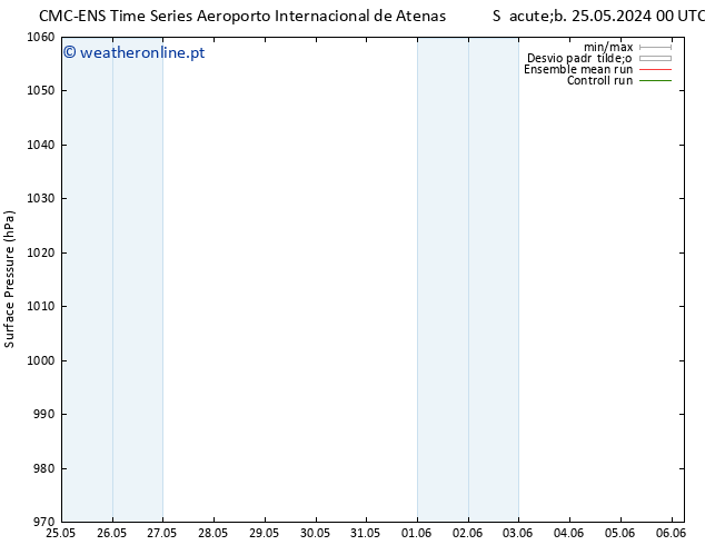 pressão do solo CMC TS Qua 05.06.2024 12 UTC