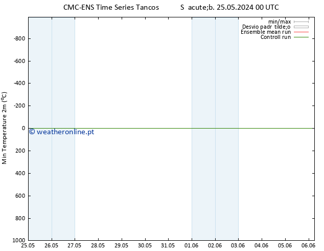 temperatura mín. (2m) CMC TS Qui 06.06.2024 06 UTC