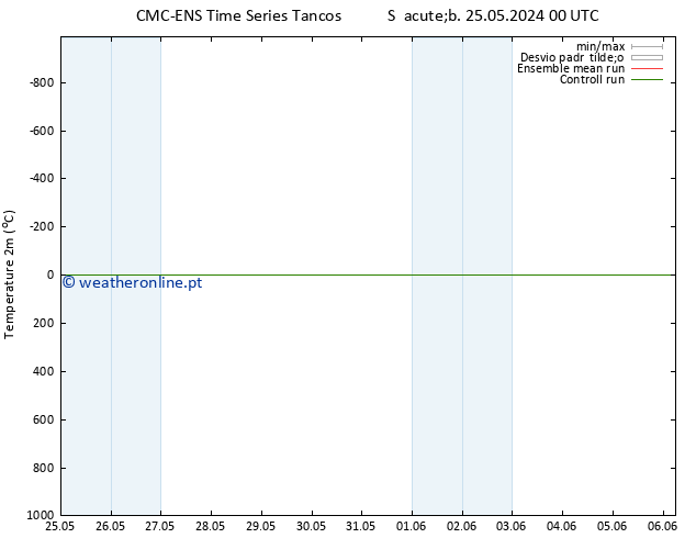 Temperatura (2m) CMC TS Sáb 25.05.2024 06 UTC