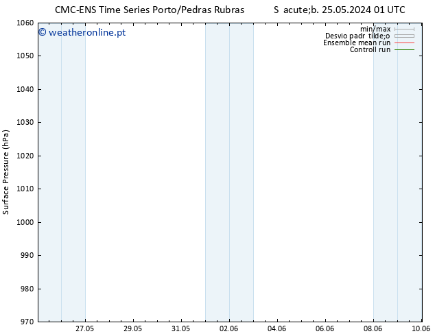 pressão do solo CMC TS Sáb 25.05.2024 07 UTC