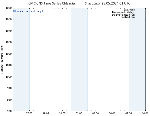 pressão do solo CMC TS Sáb 25.05.2024 07 UTC