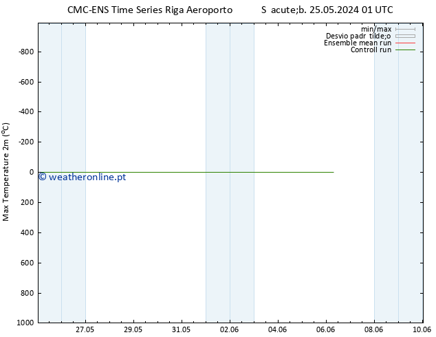 temperatura máx. (2m) CMC TS Sáb 25.05.2024 01 UTC