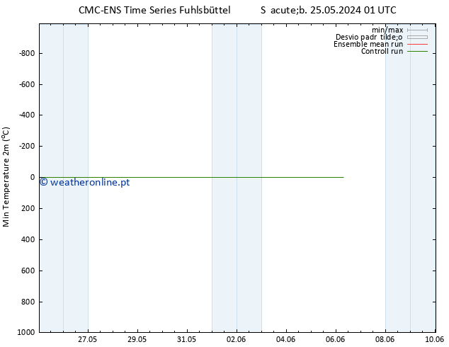 temperatura mín. (2m) CMC TS Ter 04.06.2024 01 UTC