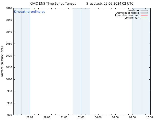 pressão do solo CMC TS Seg 03.06.2024 02 UTC