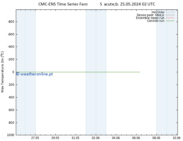 temperatura máx. (2m) CMC TS Qua 29.05.2024 14 UTC