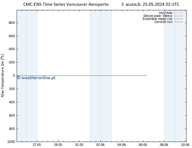 temperatura máx. (2m) CMC TS Qua 29.05.2024 08 UTC