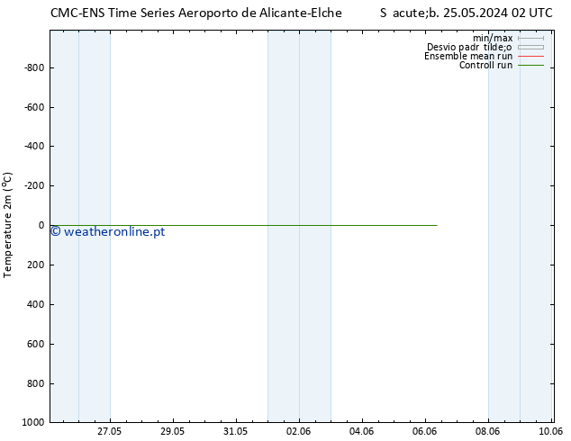 Temperatura (2m) CMC TS Sáb 01.06.2024 14 UTC