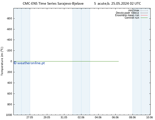 Temperatura (2m) CMC TS Qua 29.05.2024 20 UTC