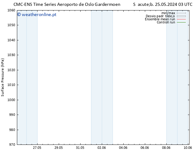 pressão do solo CMC TS Qua 29.05.2024 09 UTC