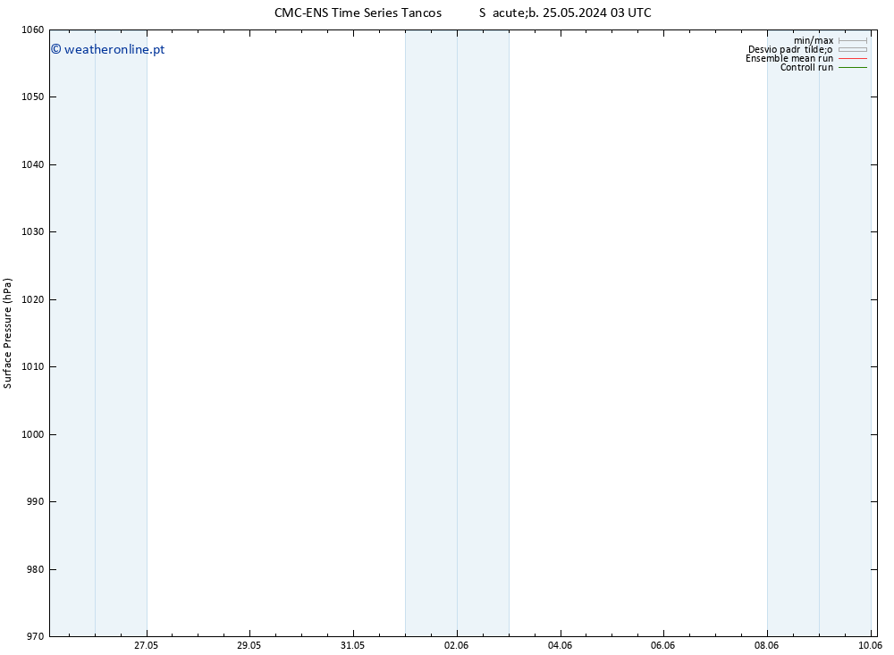 pressão do solo CMC TS Qui 30.05.2024 09 UTC