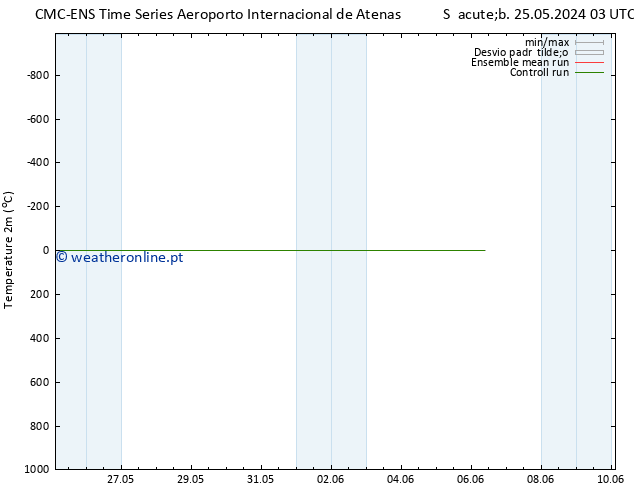 Temperatura (2m) CMC TS Sáb 01.06.2024 15 UTC