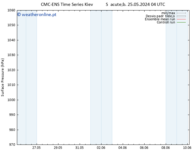 pressão do solo CMC TS Sex 31.05.2024 10 UTC