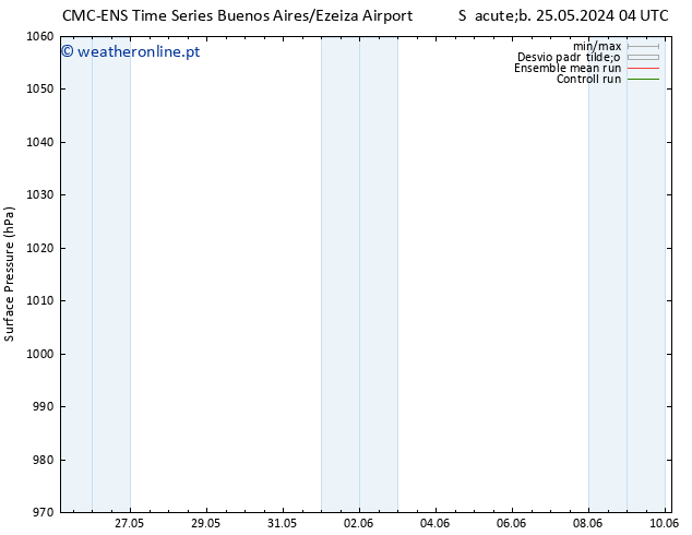 pressão do solo CMC TS Sex 31.05.2024 10 UTC
