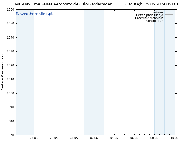 pressão do solo CMC TS Sáb 01.06.2024 11 UTC