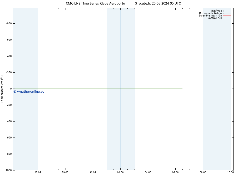 Temperatura (2m) CMC TS Dom 26.05.2024 05 UTC