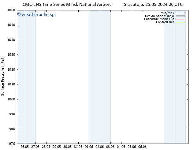 pressão do solo CMC TS Sáb 25.05.2024 12 UTC