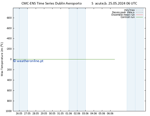 temperatura máx. (2m) CMC TS Dom 26.05.2024 12 UTC