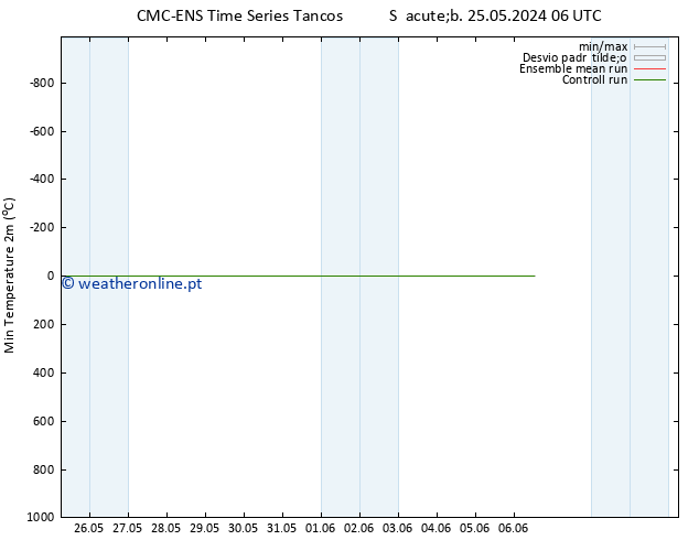 temperatura mín. (2m) CMC TS Dom 26.05.2024 12 UTC