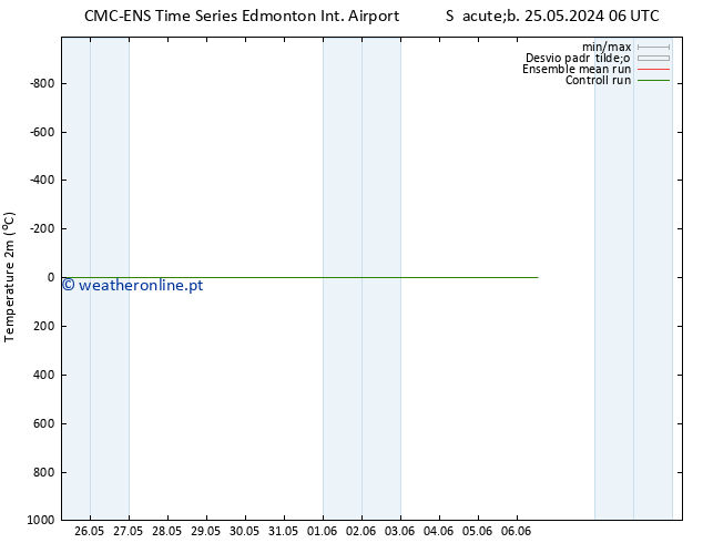Temperatura (2m) CMC TS Sex 31.05.2024 06 UTC