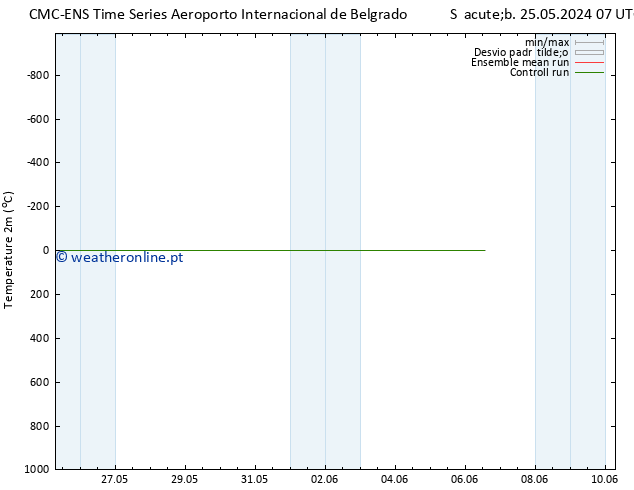 Temperatura (2m) CMC TS Sáb 01.06.2024 19 UTC