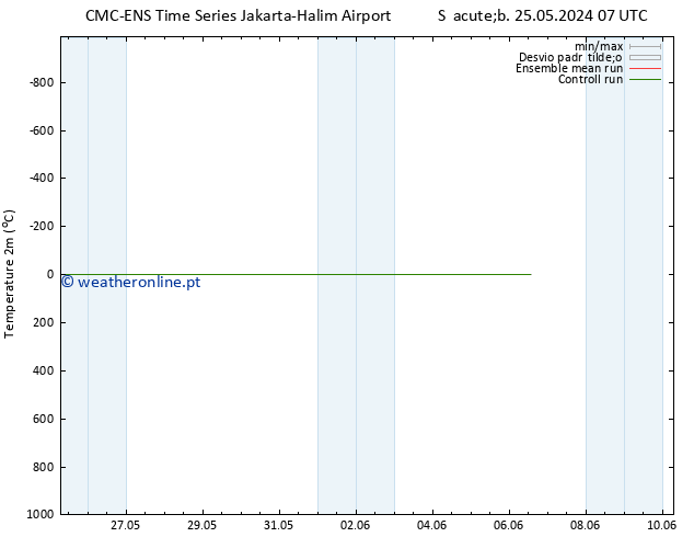 Temperatura (2m) CMC TS Sáb 25.05.2024 07 UTC