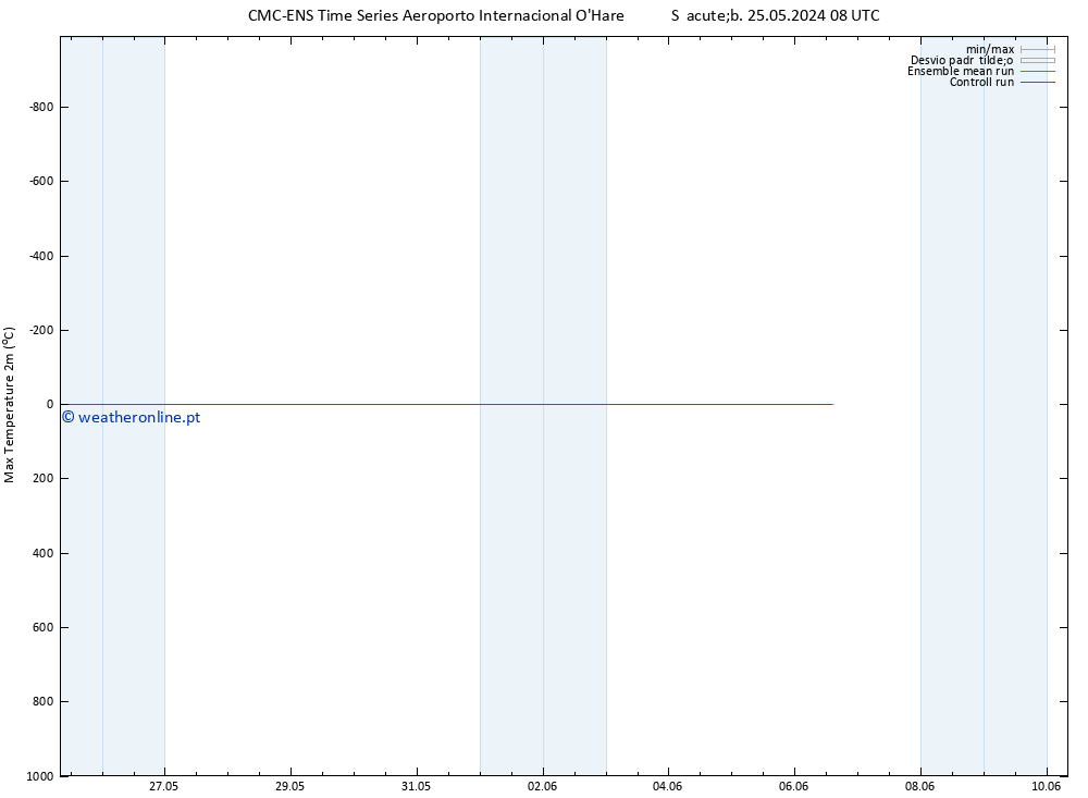 temperatura máx. (2m) CMC TS Sex 31.05.2024 08 UTC