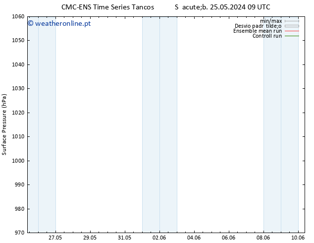 pressão do solo CMC TS Qua 29.05.2024 09 UTC