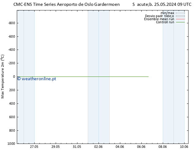 temperatura máx. (2m) CMC TS Sáb 25.05.2024 09 UTC