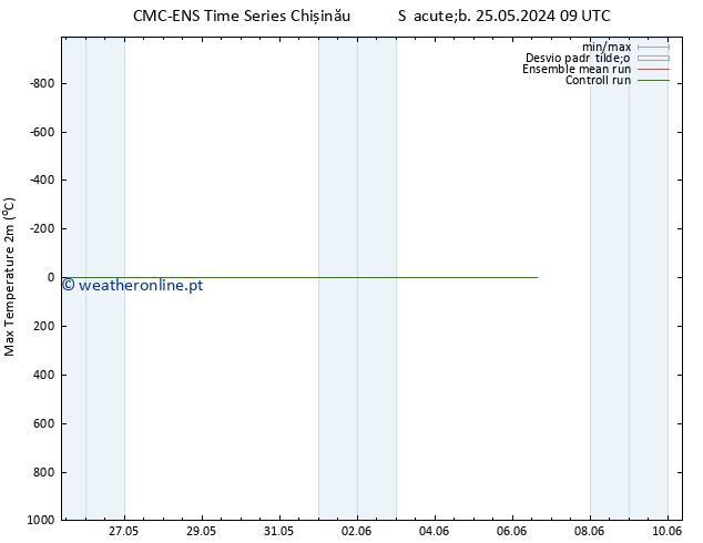 temperatura máx. (2m) CMC TS Sáb 25.05.2024 09 UTC