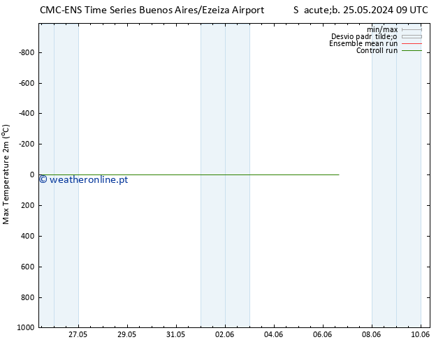 temperatura máx. (2m) CMC TS Sáb 25.05.2024 09 UTC